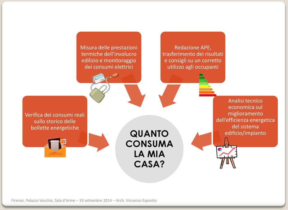 Verifica dei consumi reali sullo storico delle bollette energetiche QUANTO CONSUMA LA MIA CASA?