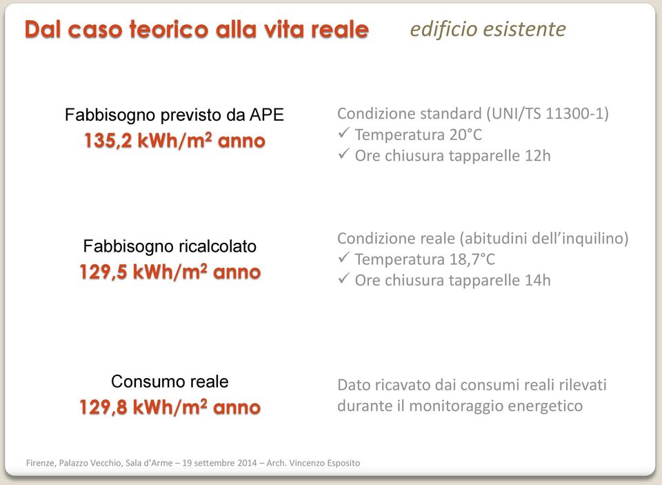 129,5 kwh/m 2 anno Condizione reale (abitudini dell inquilino) Temperatura 18,7 C Ore chiusura tapparelle