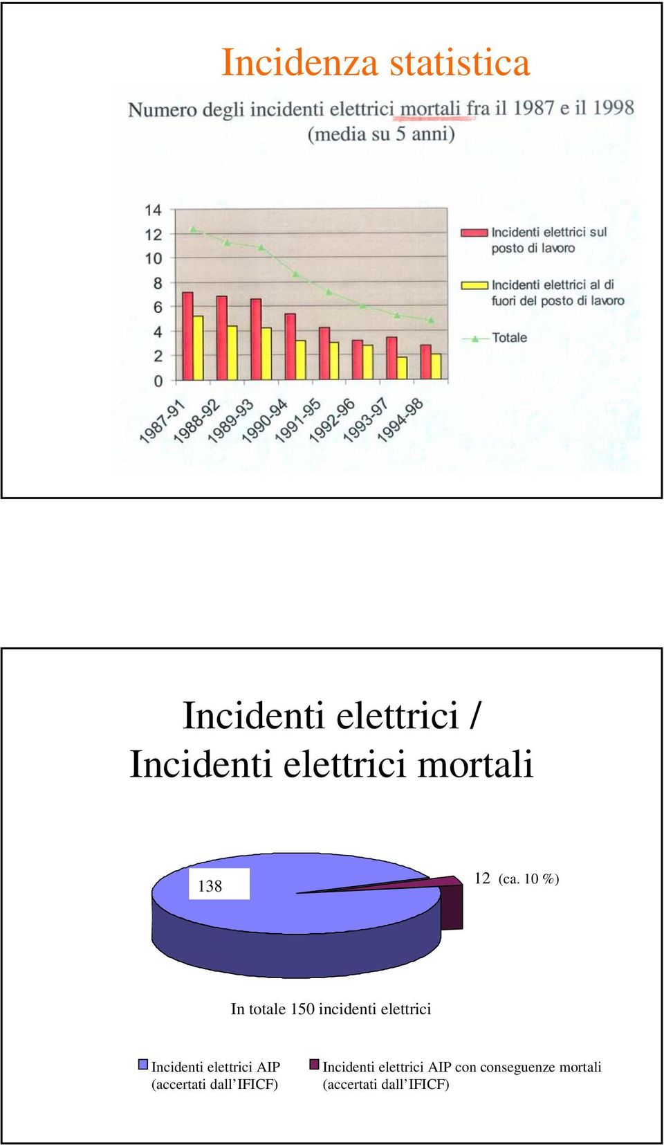 10 %) In totale 150 incidenti elettrici Incidenti elettrici