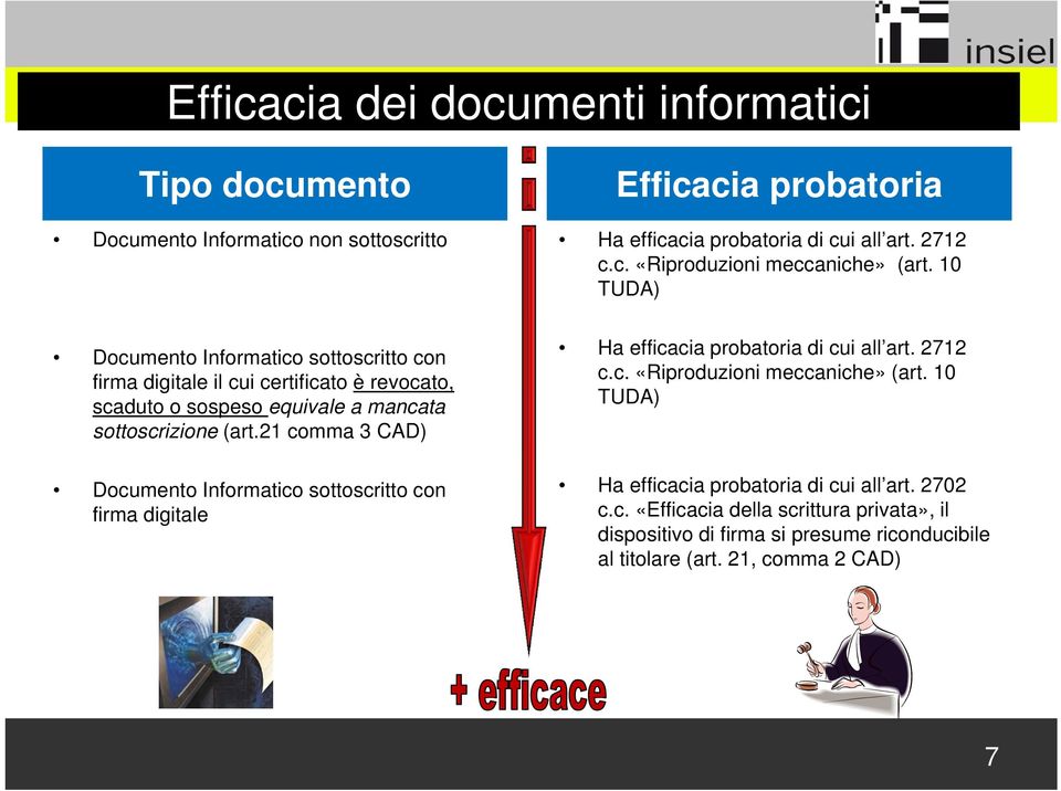 21 comma 3 CAD) Documento Informatico sottoscritto con firma digitale Ha efficacia probatoria di cui all art. 2712 c.c. «Riproduzioni meccaniche» (art.