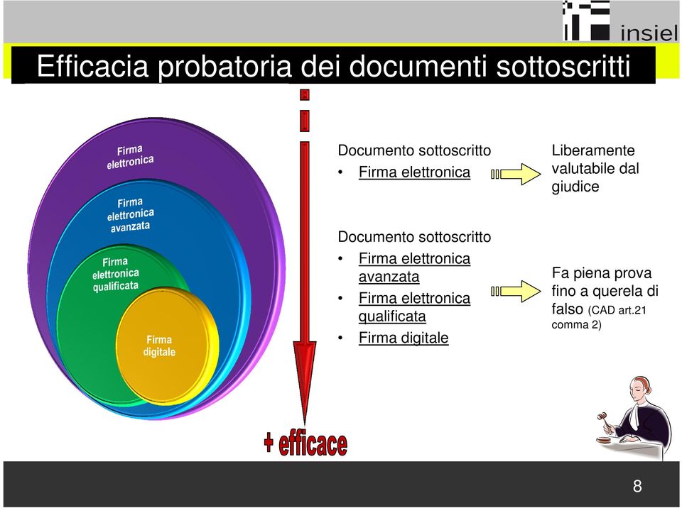 Documento sottoscritto Firma elettronica avanzata Firma elettronica