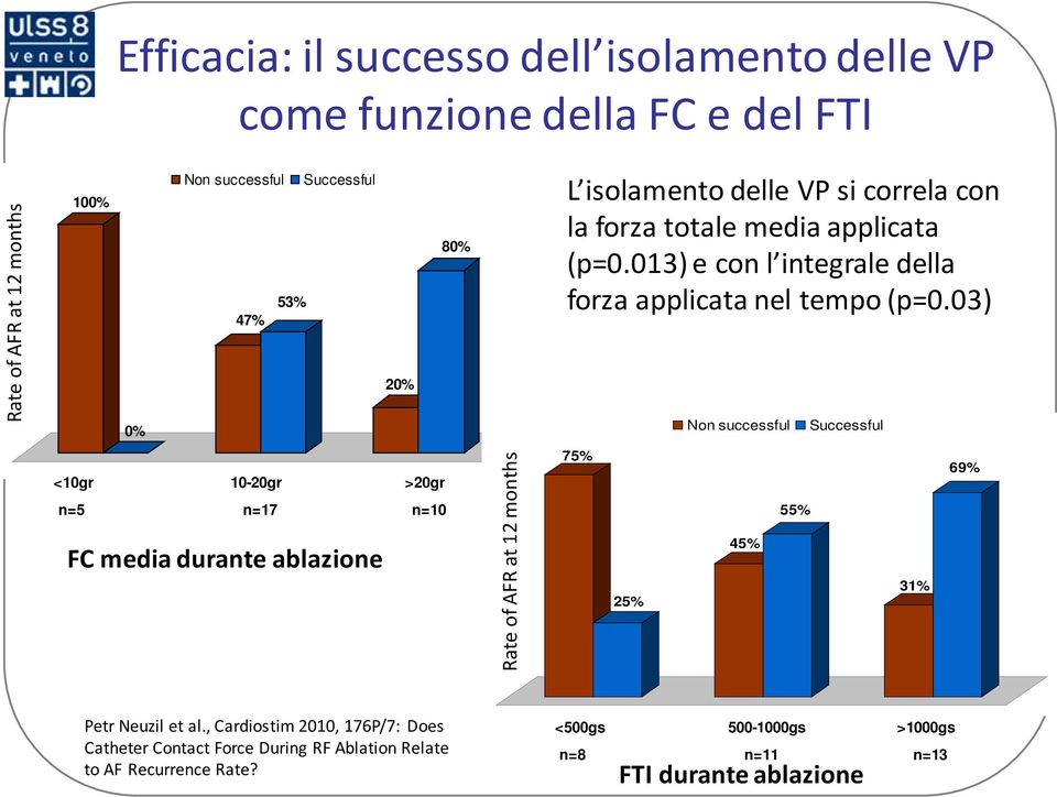 03) Non successful Successful <10gr 10-20gr >20gr n=5 n=17 n=10 FC media durante ablazione Rate of AFR at 12 months 75% 25% 45% 55% 31% 69% Petr Neuzil