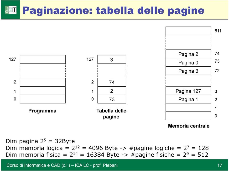 32Byte Dim memoria logica = 2 12 = 4096 Byte -> #pagine logiche = 2 7 = 128 Dim memoria fisica = 2