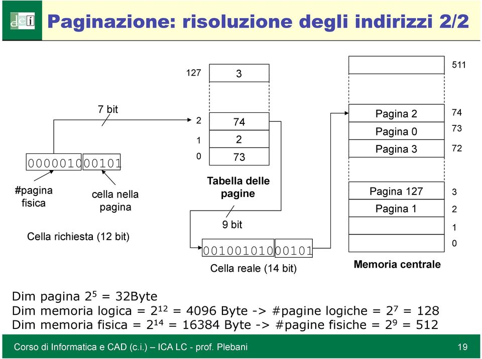 127 Pagina 1 Memoria centrale 3 2 1 0 Dim pagina 2 5 = 32Byte Dim memoria logica = 2 12 = 4096 Byte -> #pagine logiche = 2 7 =