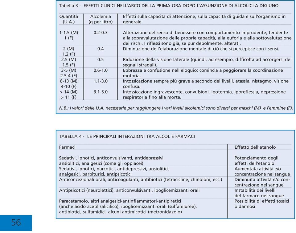 I riflessi sono già, se pur debolmente, alterati. 2 (M) 0.4 Diminuzione dell elaborazione mentale di ciò che si percepisce con i sensi. 1.2 (F) 2.5 (M) 0.