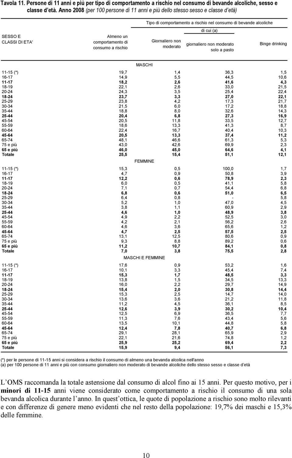 bevande alcoliche Giornaliero non moderato di cui (a) giornaliero non moderato solo a pasto Binge drinking MASCHI 11-15 (*) 19,7 1,4 36,3 1,5 16-17 14,9 5,5 44,5 10,6 11-17 18,2 2,6 41,6 4,3 18-19