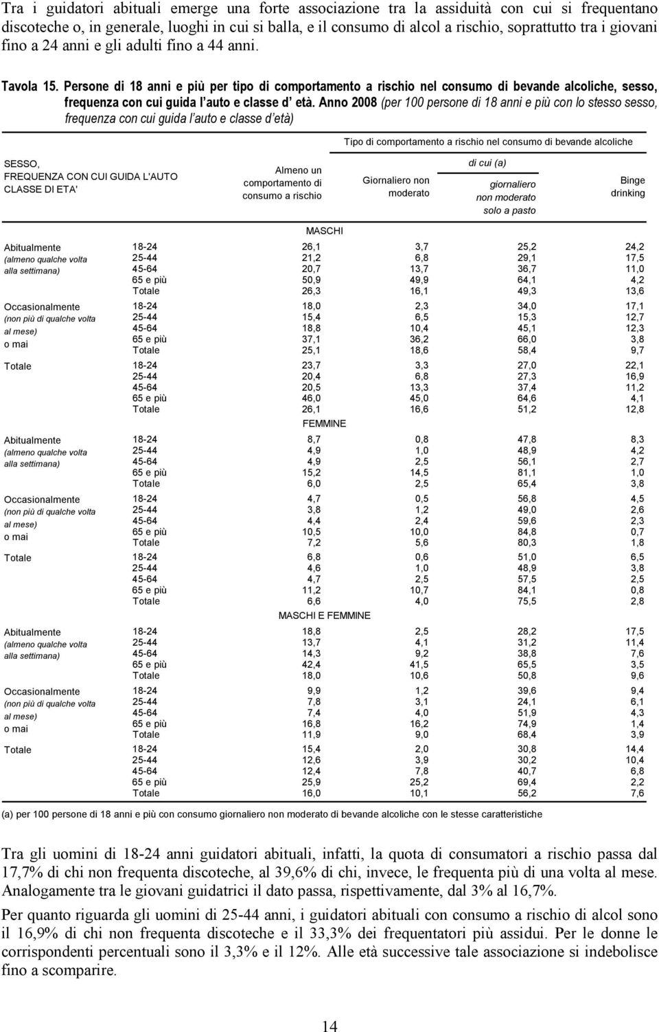 Persone di 18 anni e più per tipo di comportamento a rischio nel consumo di bevande alcoliche, sesso, frequenza con cui guida l auto e classe d età.