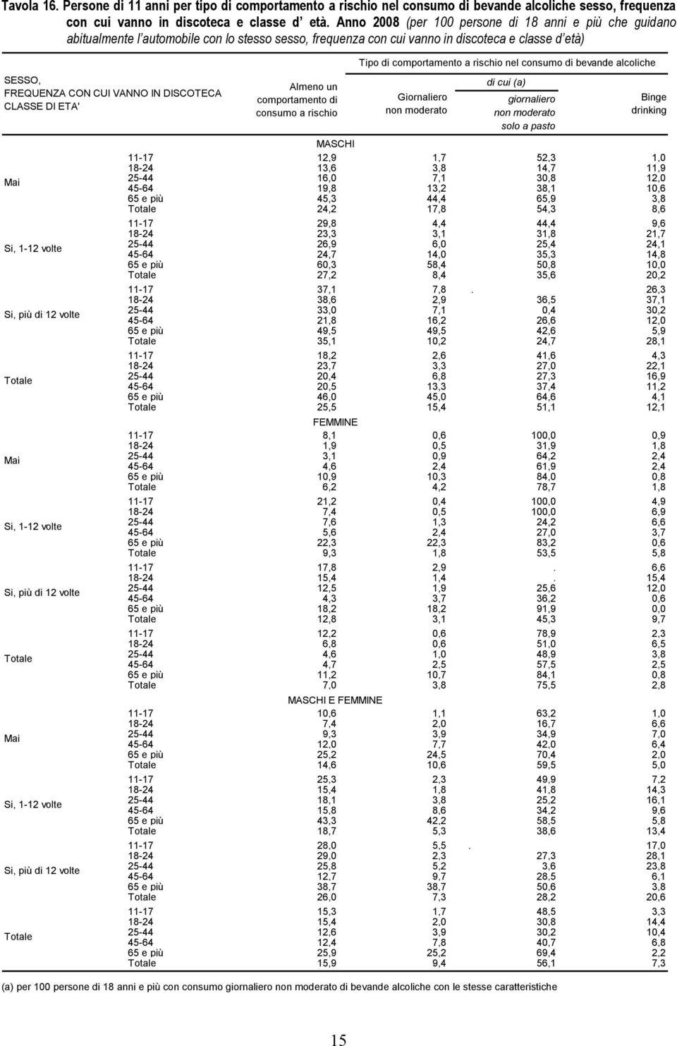 CLASSE DI ETA' Mai Si, 1-12 volte Si, più di 12 volte Mai Si, 1-12 volte Si, più di 12 volte Mai Si, 1-12 volte Si, più di 12 volte Almeno un comportamento di consumo a rischio Tipo di comportamento