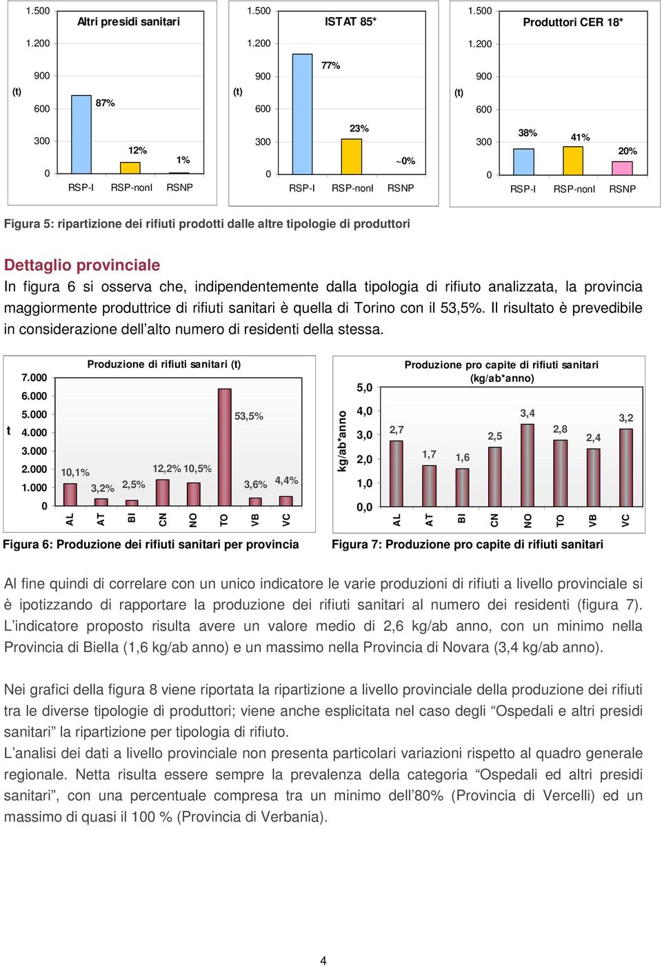 Dettaglio provinciale In figura 6 si osserva che, indipendentemente dalla tipologia di rifiuto analizzata, la provincia maggiormente produttrice di rifiuti sanitari è quella di Torino con il 53,5%.