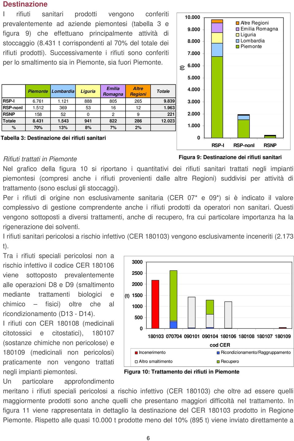 Piemonte Lombardia Liguria Emilia Romagna Altre Regioni Totale RSP-I 6.761 1.121 888 85 265 9.839 RSP-nonI 1.512 369 53 16 12 1.963 RSNP 158 52 2 9 221 Totale 8.431 1.543 941 822 286 12.