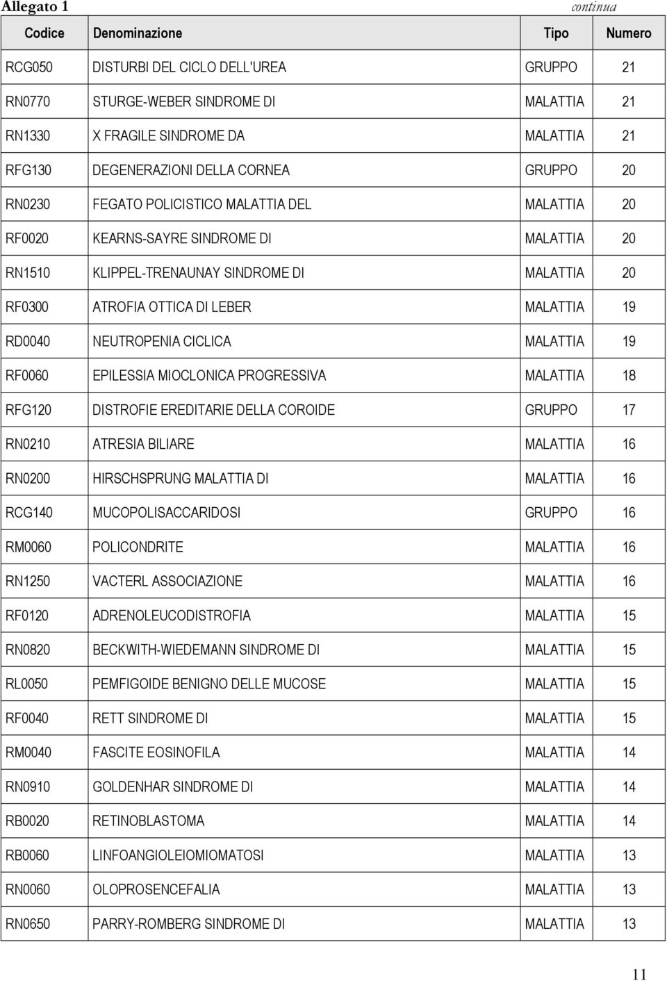 MALATTIA 19 RD0040 NEUTROPENIA CICLICA MALATTIA 19 RF0060 EPILESSIA MIOCLONICA PROGRESSIVA MALATTIA 18 RFG120 DISTROFIE EREDITARIE DELLA COROIDE GRUPPO 17 RN0210 ATRESIA BILIARE MALATTIA 16 RN0200