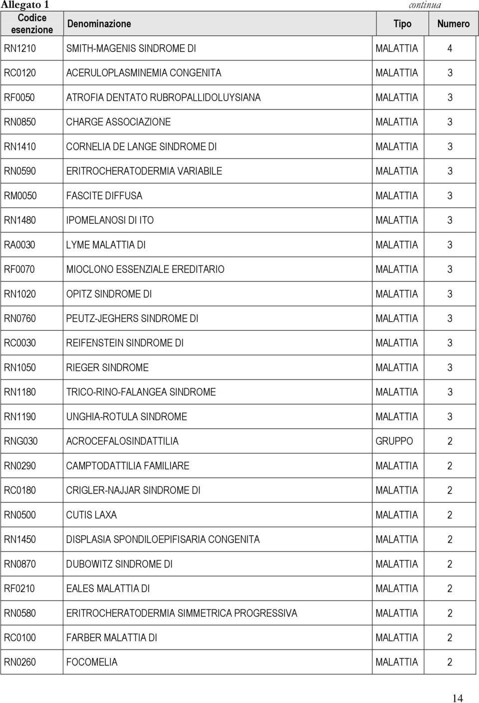 MALATTIA 3 RA0030 LYME MALATTIA DI MALATTIA 3 RF0070 MIOCLONO ESSENZIALE EREDITARIO MALATTIA 3 RN1020 OPITZ SINDROME DI MALATTIA 3 RN0760 PEUTZ-JEGHERS SINDROME DI MALATTIA 3 RC0030 REIFENSTEIN
