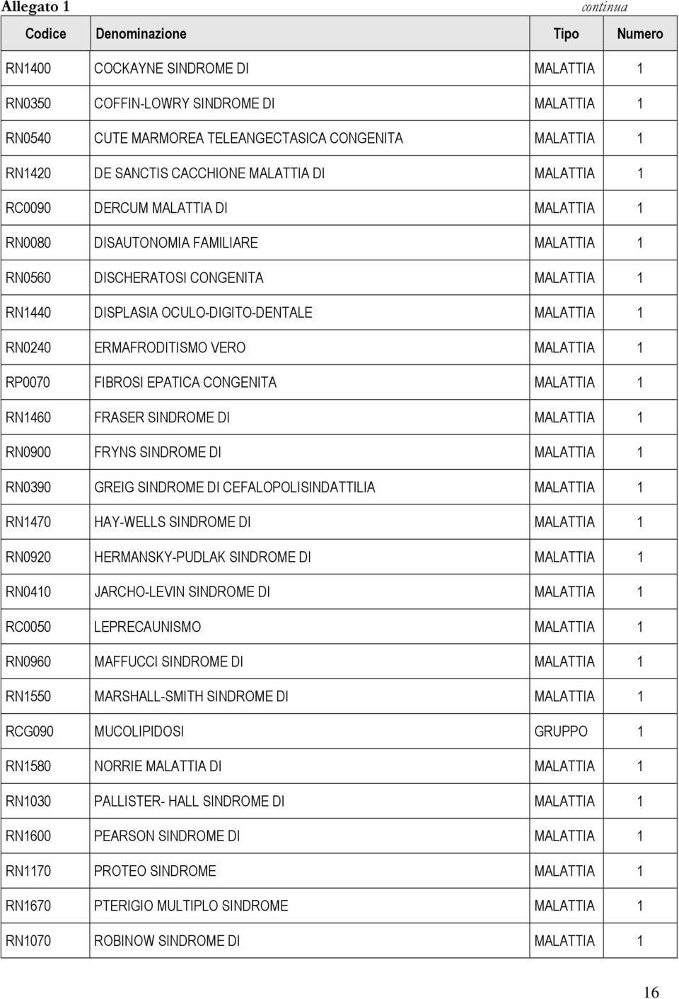 MALATTIA 1 RN0240 ERMAFRODITISMO VERO MALATTIA 1 RP0070 FIBROSI EPATICA CONGENITA MALATTIA 1 RN1460 FRASER SINDROME DI MALATTIA 1 RN0900 FRYNS SINDROME DI MALATTIA 1 RN0390 GREIG SINDROME DI