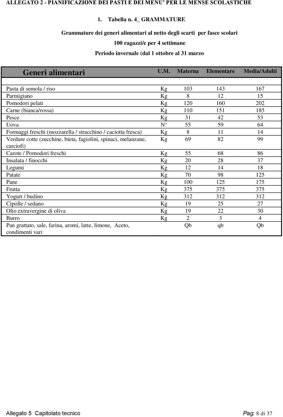 ATURE Grammature dei generi alimentari al netto degli scarti per fasce scolari 100 ragazzi/e per 4 settimane Periodo invernale (dal 1 ottobre al 31 marzo 1.5.2 Generi alimentari U.M.