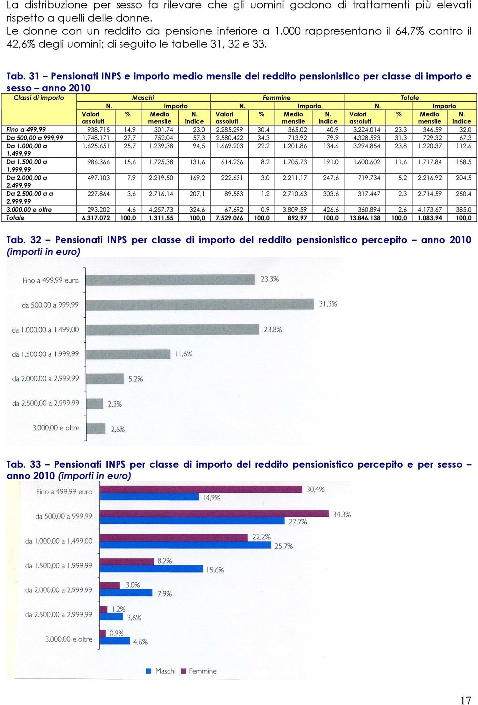 31 Pensionati INPS e importo mensile del reddito pensionistico per classe di importo e sesso anno 2010 Classi di importo Maschi Femmine Totale N. N. N. Valori assoluti % Medio mensile N.