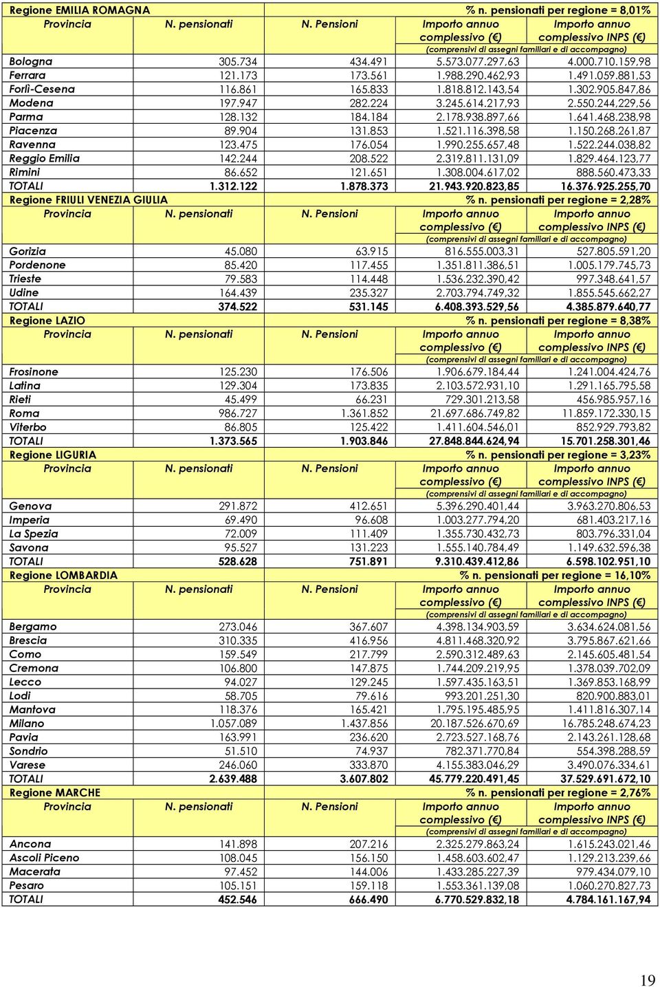 217,93 2.550.244,229,56 Parma 128.132 184.184 2.178.938.897,66 1.641.468.238,98 Piacenza 89.904 131.853 1.521.116.398,58 1.150.268.261,87 Ravenna 123.475 176.054 1.990.255.657,48 1.522.244.038,82 Reggio Emilia 142.