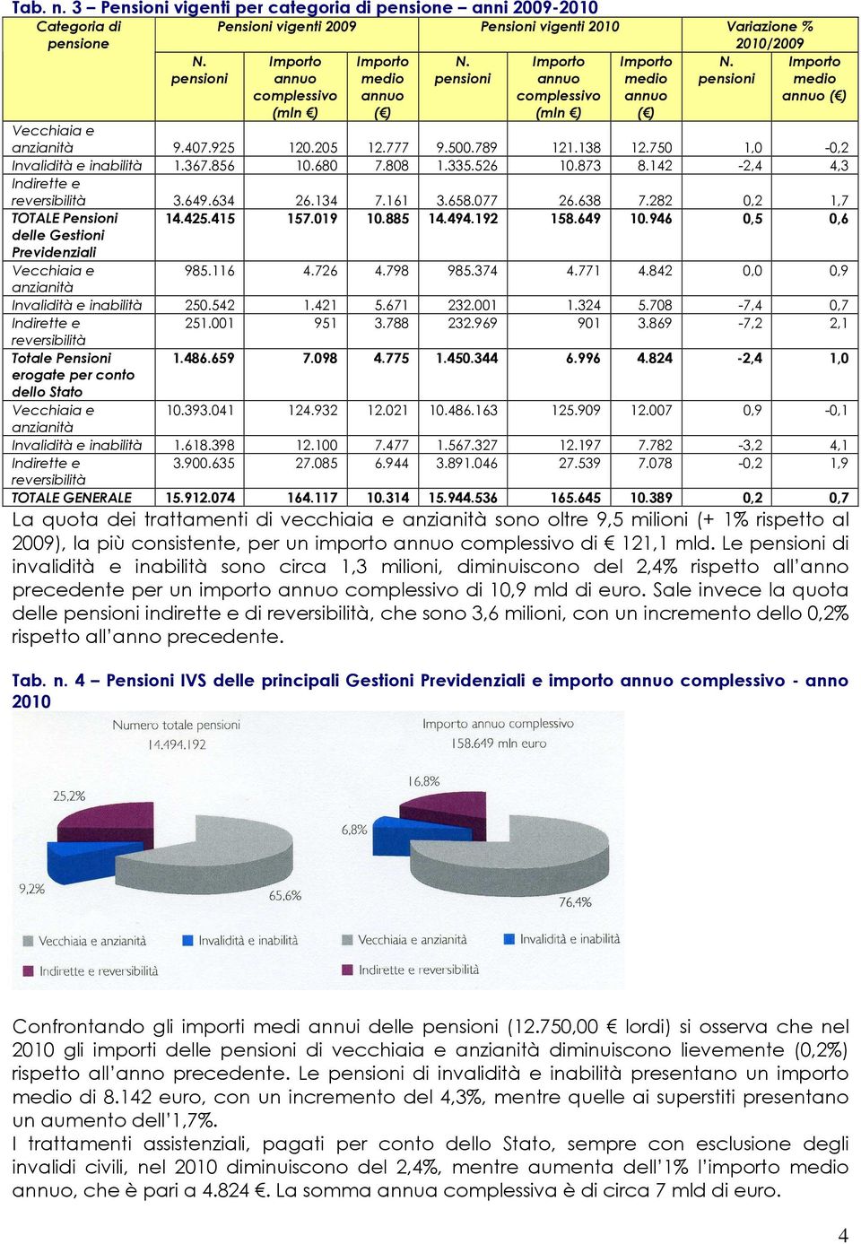 873 8.142-2,4 4,3 reversibilità 3.649.634 26.134 7.161 3.658.077 26.638 7.282 0,2 1,7 TOTALE Pensioni 14.425.415 157.019 10.885 14.494.192 158.649 10.