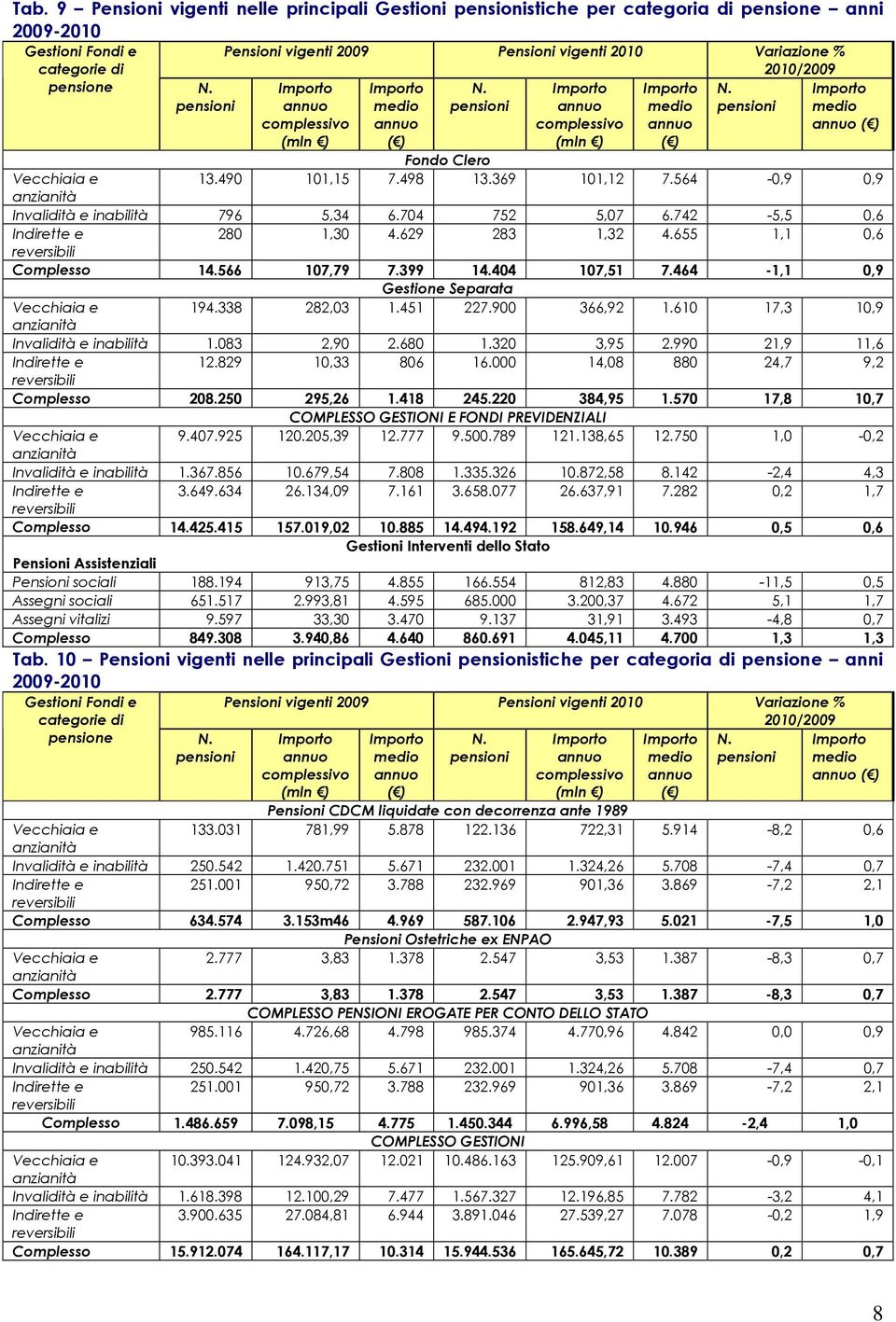 564-0,9 0,9 Invalidità e inabilità 796 5,34 6.704 752 5,07 6.742-5,5 0,6 280 1,30 4.629 283 1,32 4.655 1,1 0,6 reversibili Complesso 14.566 107,79 7.399 14.404 107,51 7.