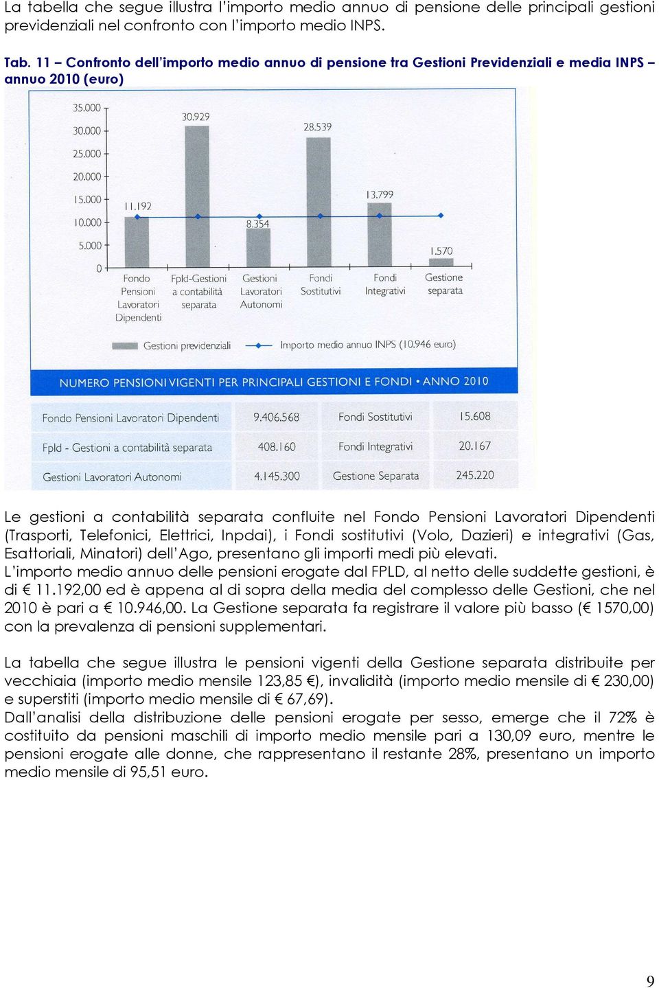 Elettrici, Inpdai), i Fondi sostitutivi (Volo, Dazieri) e integrativi (Gas, Esattoriali, Minatori) dell Ago, presentano gli importi medi più elevati.