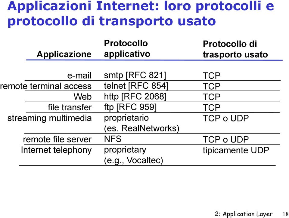 [RFC 821] telnet [RFC 854] http [RFC 2068] ftp [RFC 959] proprietario (es. RealNetworks) NFS proprietary (e.g.