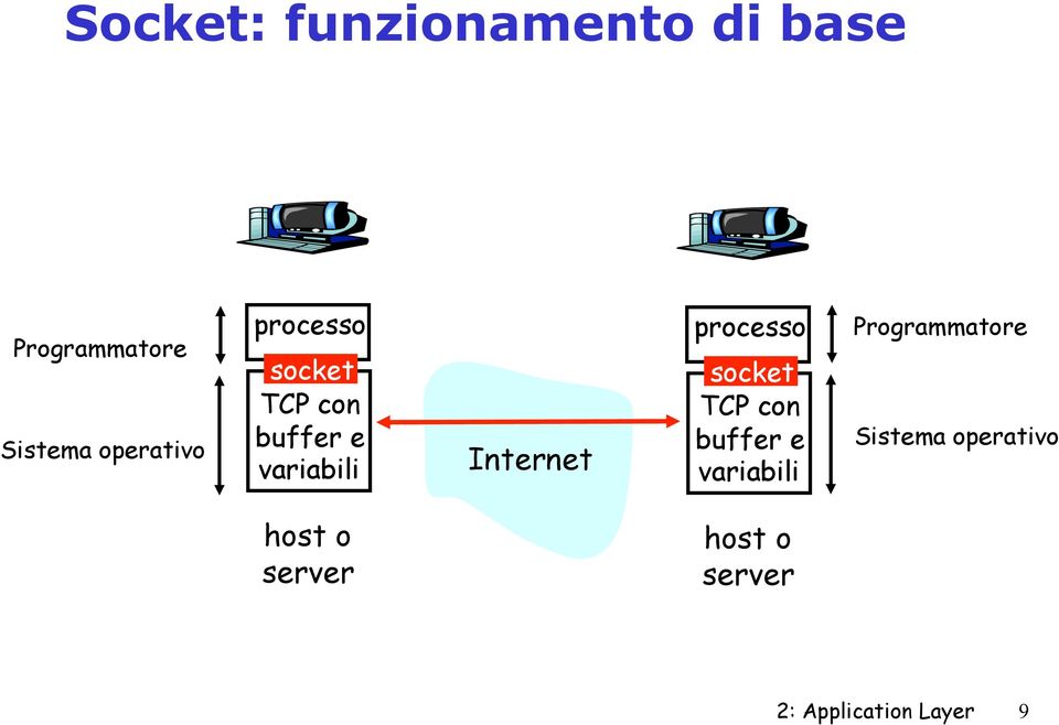 Internet processo socket TCP con buffer e variabili