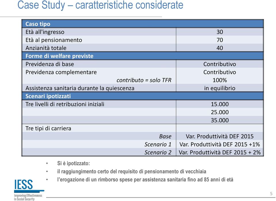 retribuzioni iniziali 15.000 25.000 35.000 Tre tipi di carriera Base Var. Produttività DEF 2015 Scenario 1 Var. Produttività DEF 2015 +1% Scenario 2 Var.