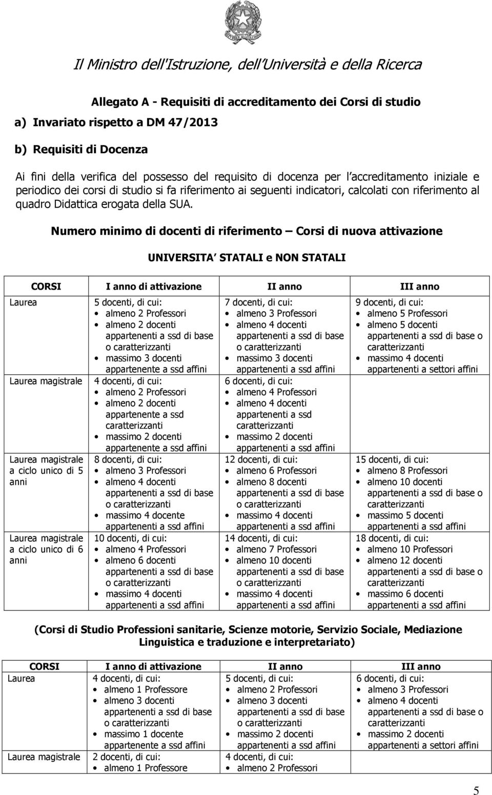 Numero minimo di docenti di riferimento Corsi di nuova attivazione UNIVERSITA STATALI e NON STATALI Laurea CORSI I anno di attivazione II anno III anno a ciclo unico di 5 anni a ciclo unico di 6 anni