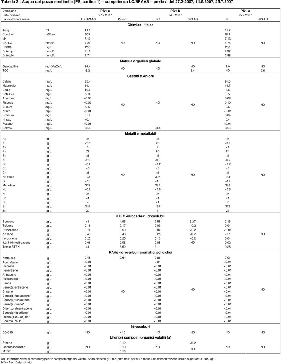 0 TOC mg/l 5.2 5.4 2.6 Cationi e Anioni Calcio mg/l 85.4 91.5 Magnesio mg/l 14.1 14.7 Sodio mg/l 10.5 5.5 Potassio mg/l 9.9 8.5 Ammonio mg/l <0.05 0.08 Fluoruro mg/l <0.05 0.10 Cloruro mg/l 9.5 3.