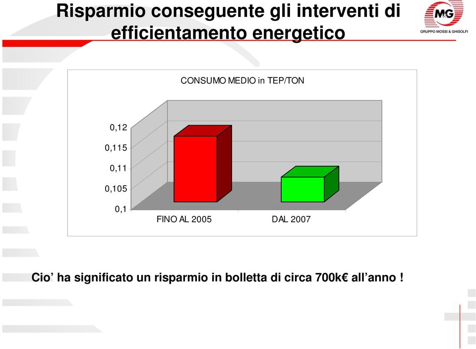 0,12 0,115 0,11 0,105 0,1 FINO AL 2005 DAL 2007 Cio