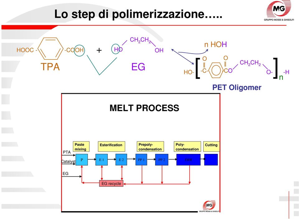 -C- -CO O-] -H n PET Oligomer MELT PROCESS PTA Paste mixing