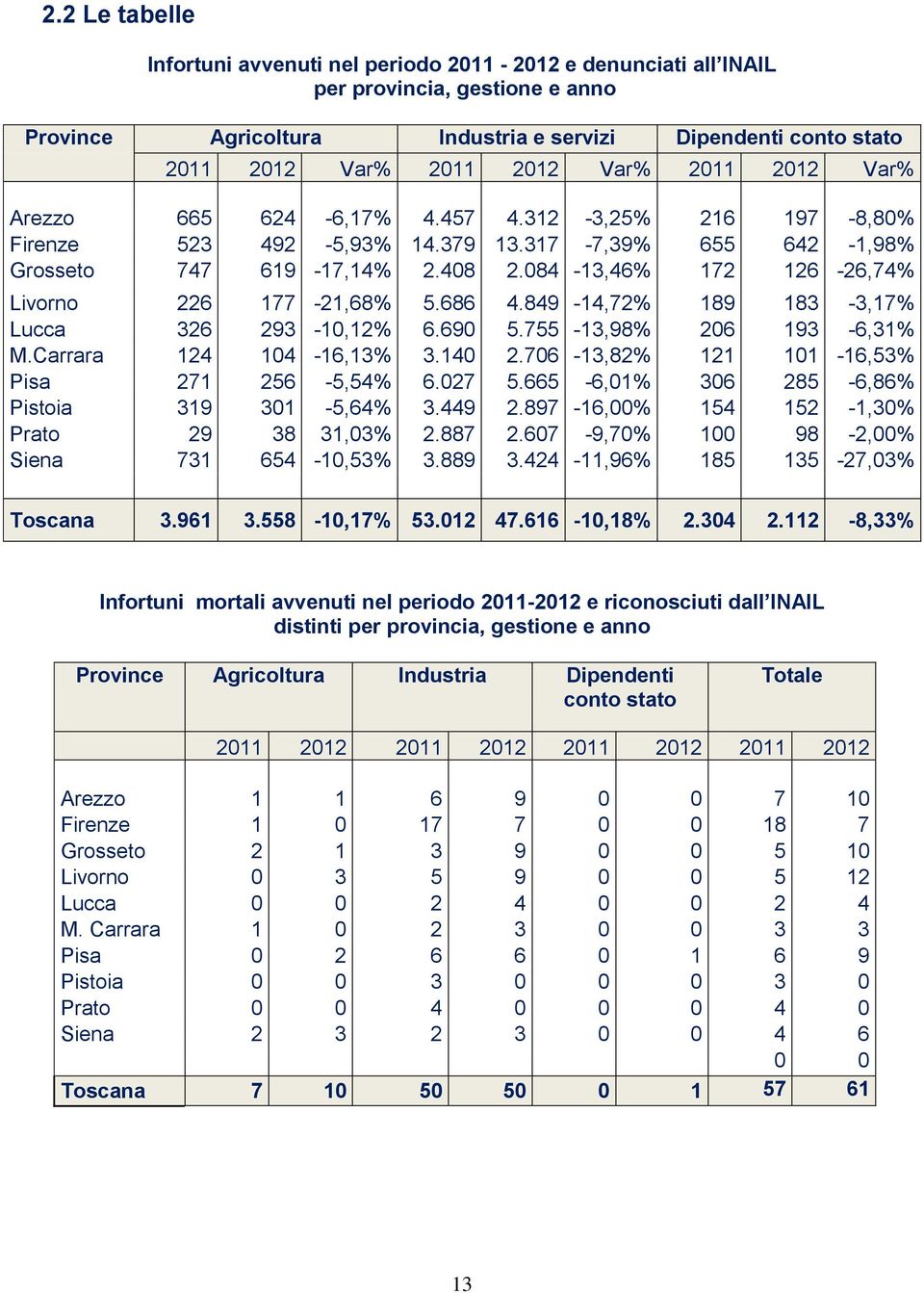 084-13,46% 172 126-26,74% Livorno 226 177-21,68% 5.686 4.849-14,72% 189 183-3,17% Lucca 326 293-10,12% 6.690 5.755-13,98% 206 193-6,31% M.Carrara 124 104-16,13% 3.140 2.