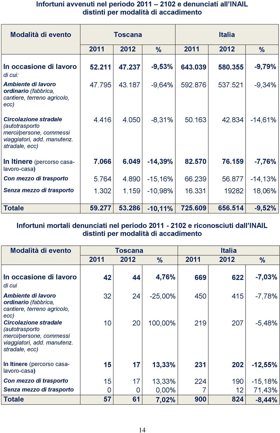 521-9,34% Circolazione stradale (autotrasporto merci/persone, commessi viaggiatori, add. manutenz. stradale, ecc) 4.416 4.050-8,31% 50.163 42.834-14,61% In Itinere (percorso casalavoro-casa) 7.066 6.