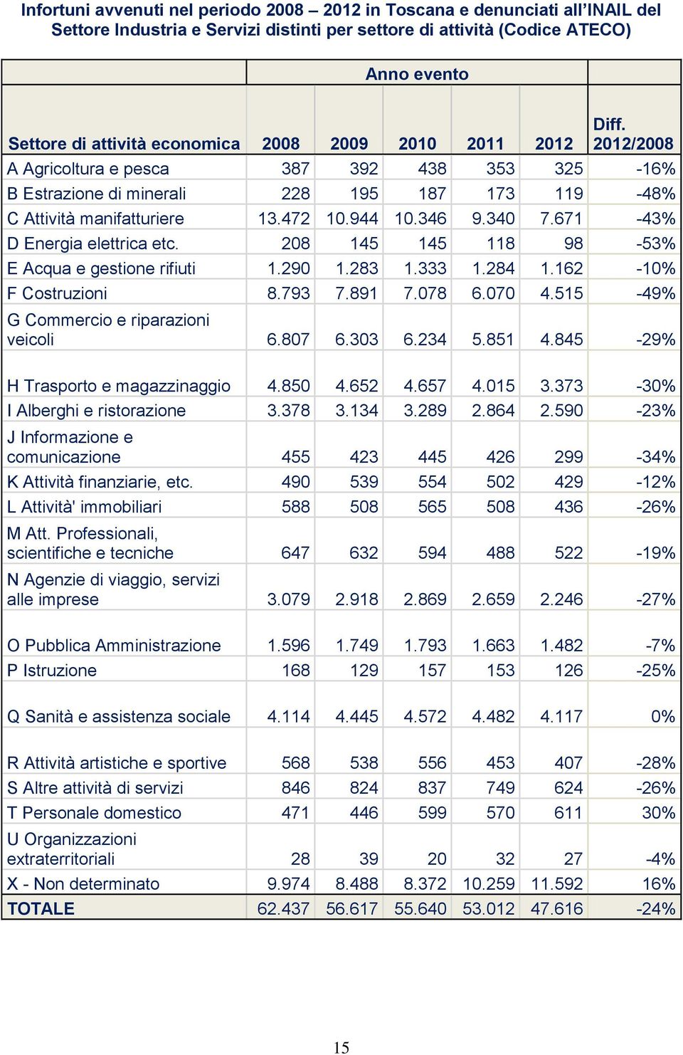 671-43% D Energia elettrica etc. 208 145 145 118 98-53% E Acqua e gestione rifiuti 1.290 1.283 1.333 1.284 1.162-10% F Costruzioni 8.793 7.891 7.078 6.070 4.