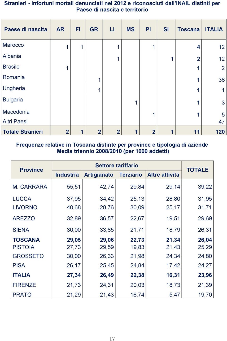 tipologia di aziende Media triennio 2008/2010 (per 1000 addetti) Province Industria Artigianato Settore tariffario Terziario Altre attività TOTALE M.
