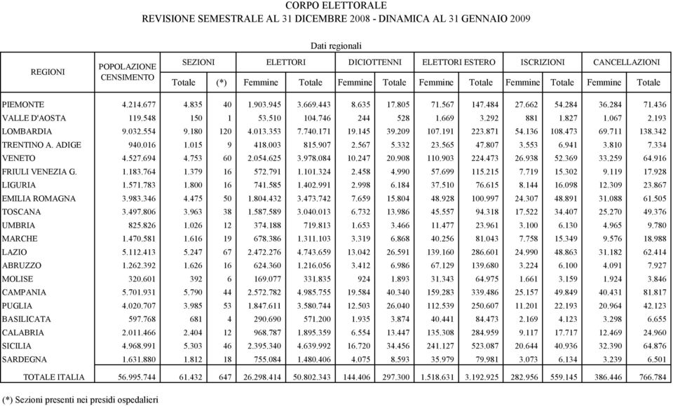 436 VALLE D'AOSTA 119.548 150 1 53.510 104.746 244 528 1.669 3.292 881 1.827 1.067 2.193 LOMBARDIA 9.032.554 9.180 120 4.013.353 7.740.171 19.145 39.209 107.191 223.871 54.136 108.473 69.711 138.