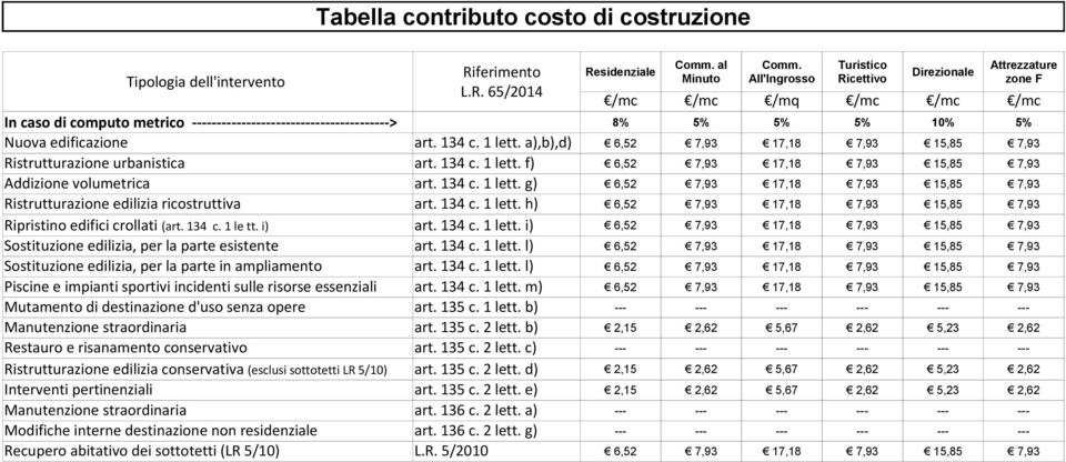 134 c. 1 lett. h) 6,52 7,93 17,18 7,93 15,85 7,93 art. 134 c. 1 lett. i) 6,52 7,93 17,18 7,93 15,85 7,93 Sostituzione edilizia, per la parte esistente art. 134 c. 1 lett. l) 6,52 7,93 17,18 7,93 15,85 7,93 Sostituzione edilizia, per la parte in ampliamento art.