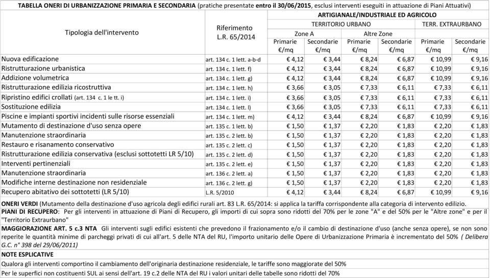 134 c. 1 lett. g) 4,12 3,44 8,24 6,87 10,99 9,16 Ristrutturazione edilizia ricostruttiva art. 134 c. 1 lett. h) 3,66 3,05 7,33 6,11 7,33 6,11 art. 134 c. 1 lett. i) 3,66 3,05 7,33 6,11 7,33 6,11 Sostituzione edilizia art.