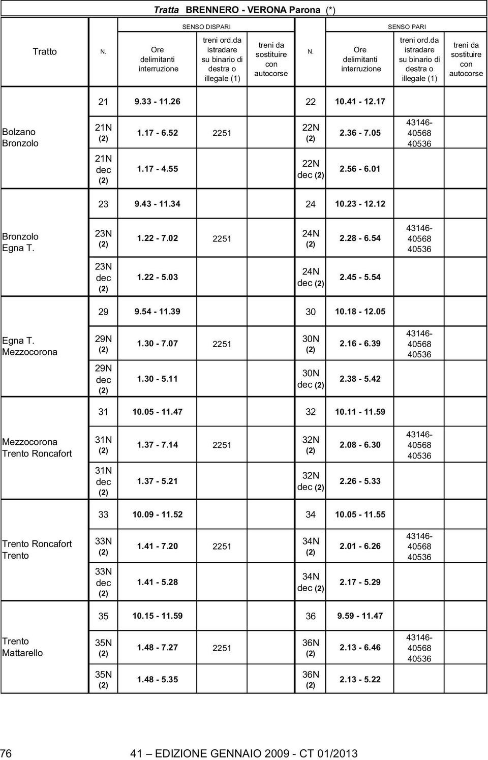 Mezzocorona 29N 29N dec 1.30-7.07 2251 1.30-5.11 30N 30N dec 2.16-6.39 2.38-5.42 43146-40568 40536 31 10.05-11.47 32 10.11-11.59 Mezzocorona Trento Roncafort 31N 31N dec 1.37-7.14 2251 1.37-5.
