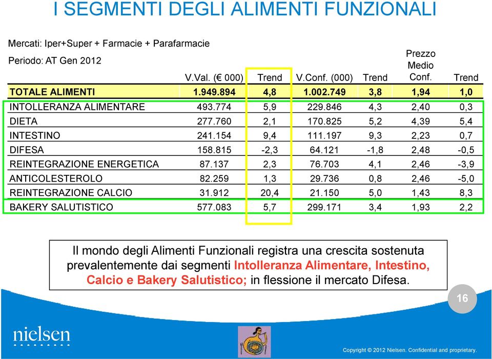 121-1,8 2,48-0,5 REINTEGRAZIONE ENERGETICA 87.137 2,3 76.703 4,1 2,46-3,9 ANTICOLESTEROLO 82.259 1,3 29.736 0,8 2,46-5,0 REINTEGRAZIONE CALCIO 31.912 20,4 21.150 5,0 1,43 8,3 BAKERY SALUTISTICO 577.