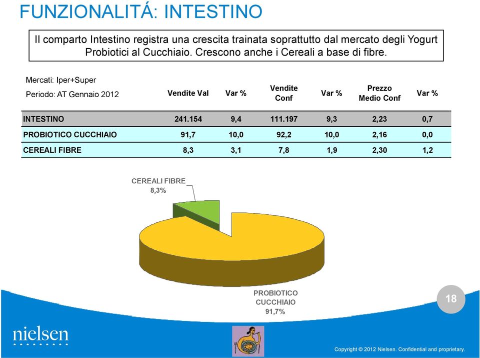 Mercati: Iper+Super Periodo: AT Gennaio 2012 Vendite Val Var % Vendite Conf Var % Prezzo Medio Conf Var % INTESTINO