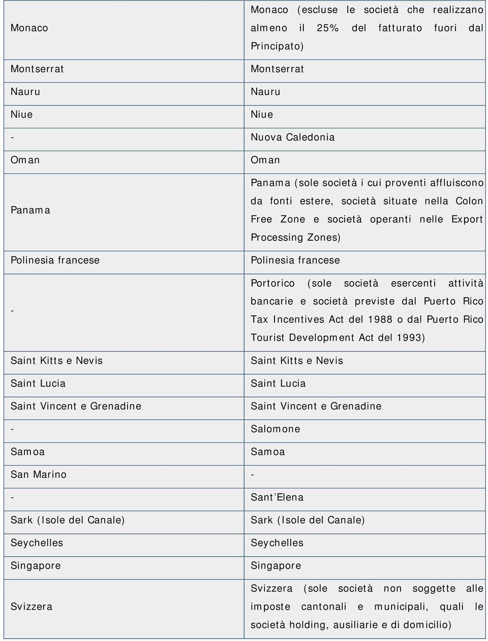 Polinesia francese Portorico (sole società esercenti attività bancarie e società previste dal Puerto Rico Tax Incentives Act del 1988 o dal Puerto Rico Tourist Development Act del 1993) Saint Kitts e