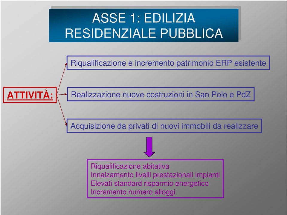 privati di nuovi immobili da realizzare Riqualificazione abitativa Innalzamento