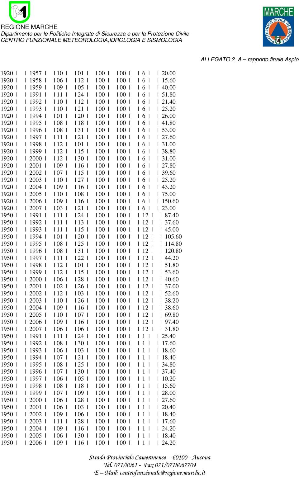 80 1920 2000 12 30 00 00 6 31.00 1920 2001 09 16 00 00 6 27.80 1920 2002 07 15 00 00 6 39.60 1920 2003 10 27 00 00 6 25.20 1920 2004 09 16 00 00 6 43.20 1920 2005 10 08 00 00 6 75.