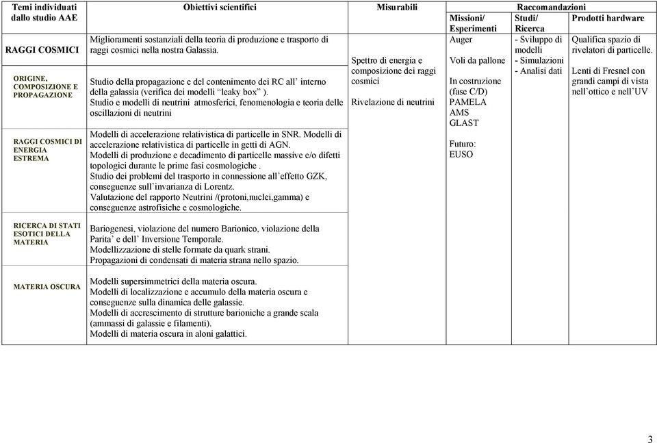 Studio e modelli di neutrini atmosferici, fenomenologia e teoria delle oscillazioni di neutrini Modelli di accelerazione relativistica di particelle in SNR.