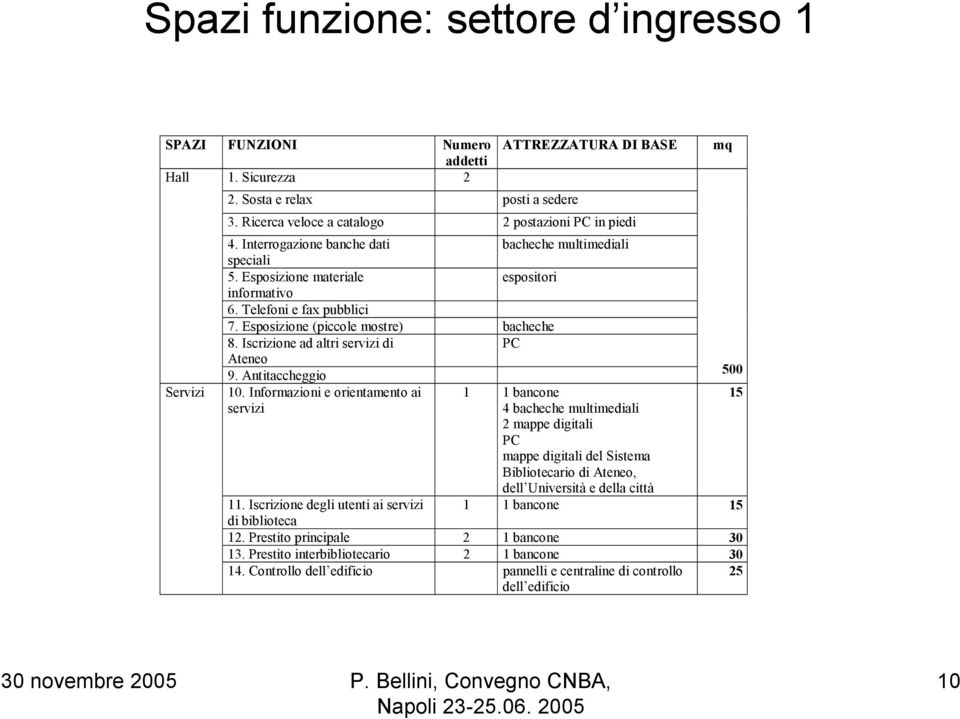 Esposizione (piccole mostre) bacheche 8. Iscrizione ad altri servizi di PC Ateneo 9. Antitaccheggio 500 10.