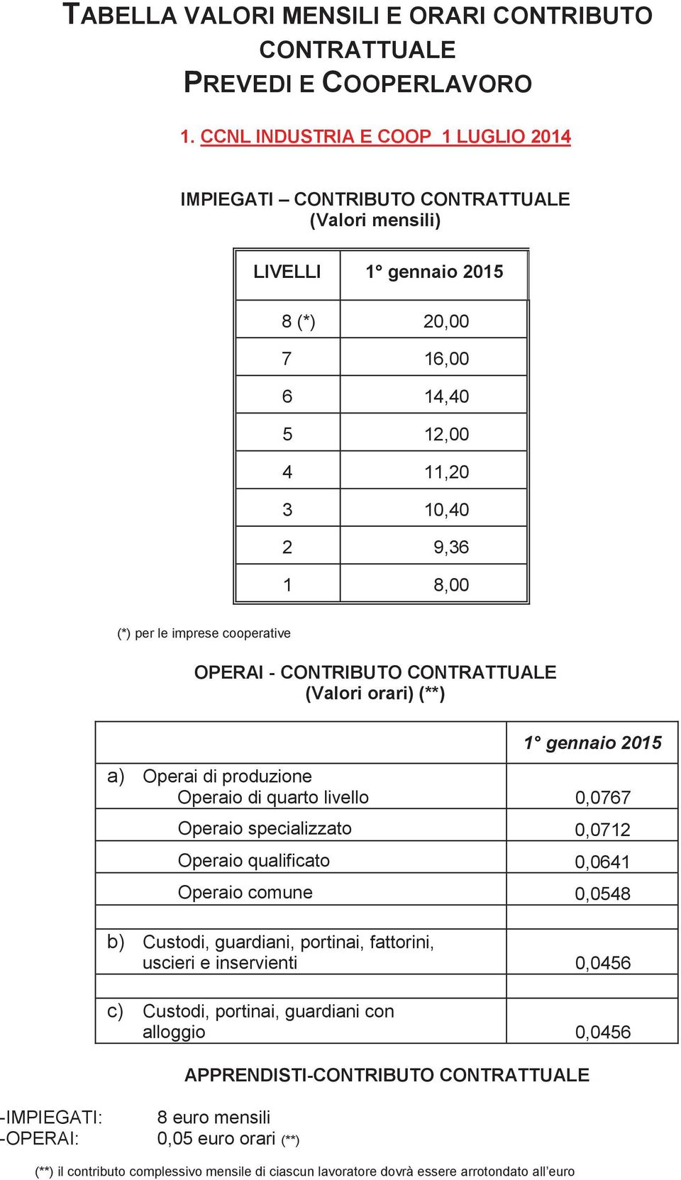 cooperative OPERAI - CONTRIBUTO CONTRATTUALE (Valori orari) (**) 1 gennaio 2015 a) Operai di produzione Operaio di quarto livello 0,0767 Operaio specializzato 0,0712 Operaio qualificato 0,0641