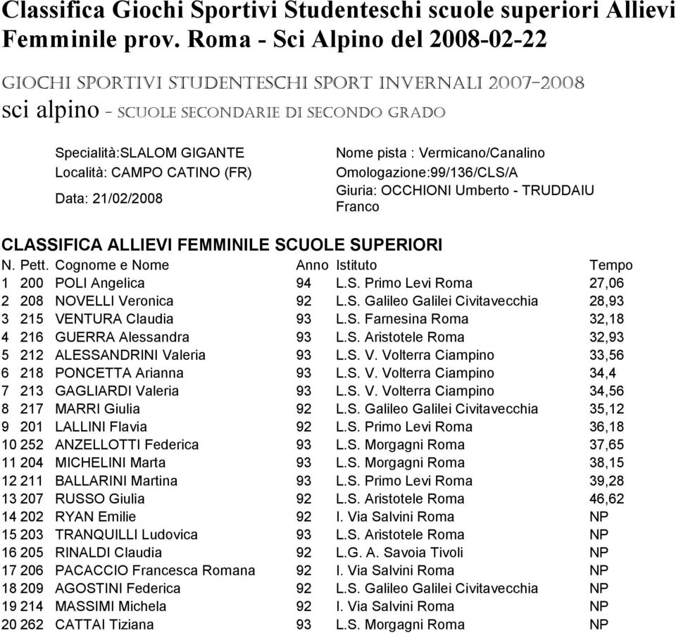 S. Galileo Galilei Civitavecchia 28,93 3 215 VENTURA Claudia 93 L.S. Farnesina Roma 32,18 4 216 GUERRA Alessandra 93 L.S. Aristotele Roma 32,93 5 212 ALESSANDRINI Valeria 93 L.S. V. Volterra Ciampino 33,56 6 218 PONCETTA Arianna 93 L.