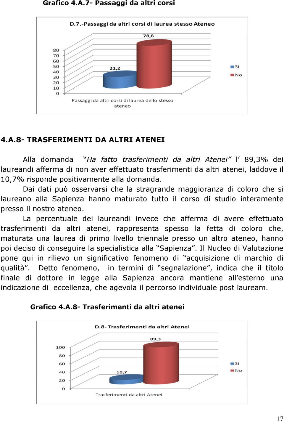 8- TRASFERIMENTI DA ALTRI ATENEI Alla domanda Ha fatto trasferimenti da altri Atenei l 89,3% dei laureandi afferma di non aver effettuato trasferimenti da altri atenei, laddove il 10,7% risponde