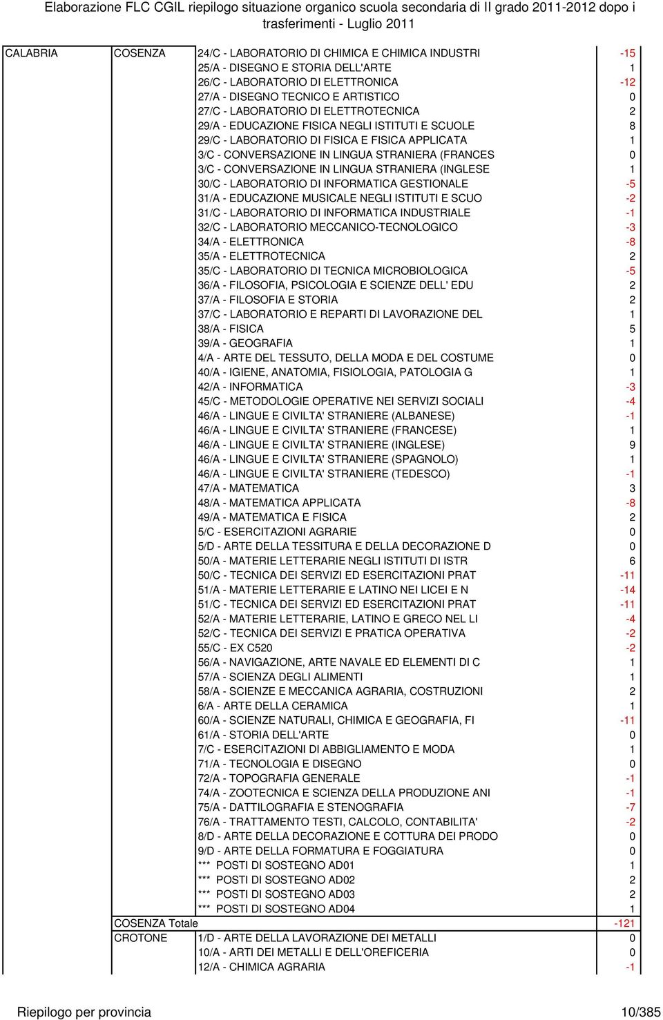 LINGUA STRANIERA (INGLESE 1 30/C - LABORATORIO DI INFORMATICA GESTIONALE -5 31/A - EDUCAZIONE MUSICALE NEGLI ISTITUTI E SCUO -2 31/C - LABORATORIO DI INFORMATICA INDUSTRIALE -1 32/C - LABORATORIO