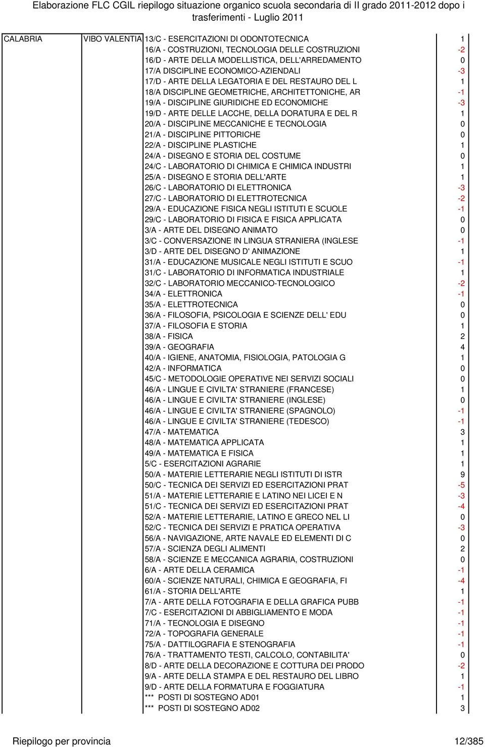 DELLA DORATURA E DEL R 1 20/A - DISCIPLINE MECCANICHE E TECNOLOGIA 0 21/A - DISCIPLINE PITTORICHE 0 22/A - DISCIPLINE PLASTICHE 1 24/A - DISEGNO E STORIA DEL COSTUME 0 24/C - LABORATORIO DI CHIMICA E